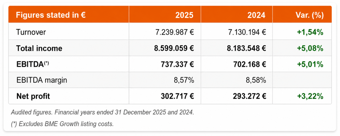 Audited figures