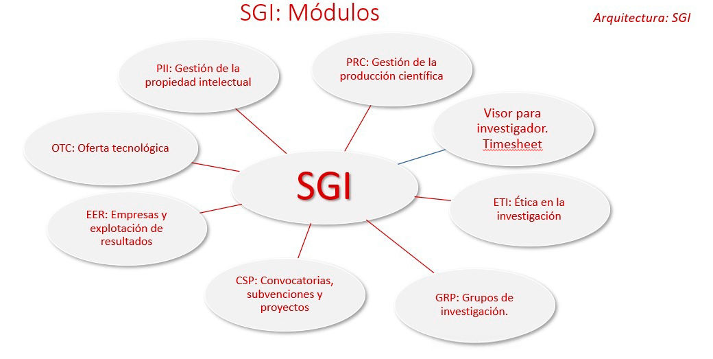 Módulos SGI